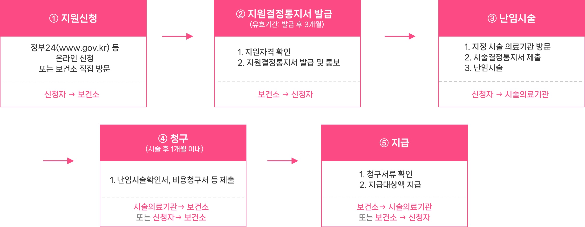 서울시 난임부부 시술비 지원사업 지원절차