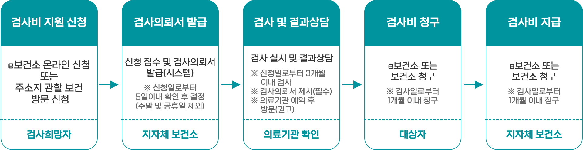 임신 사전건강관리 지원절차