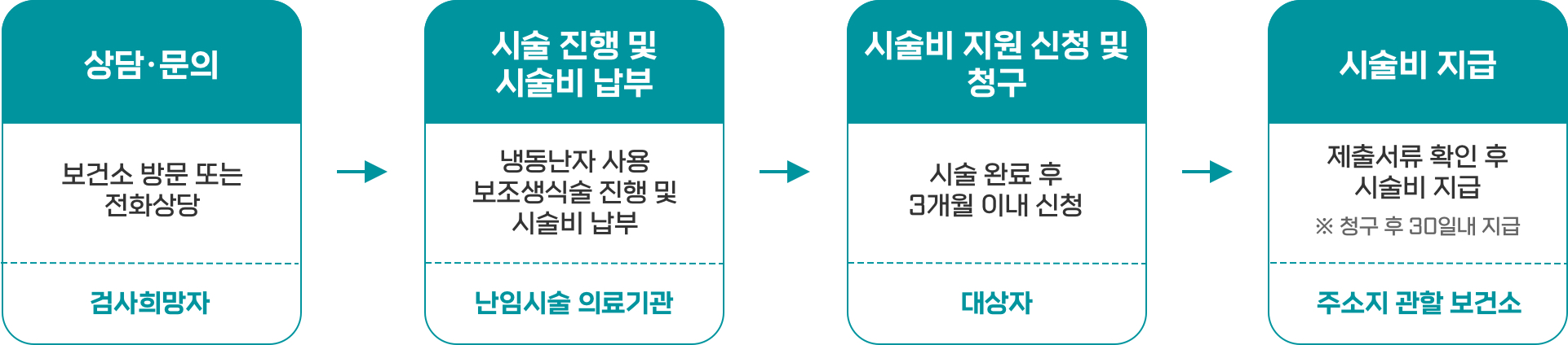 냉동난자 사용 보조생식술 지원절차