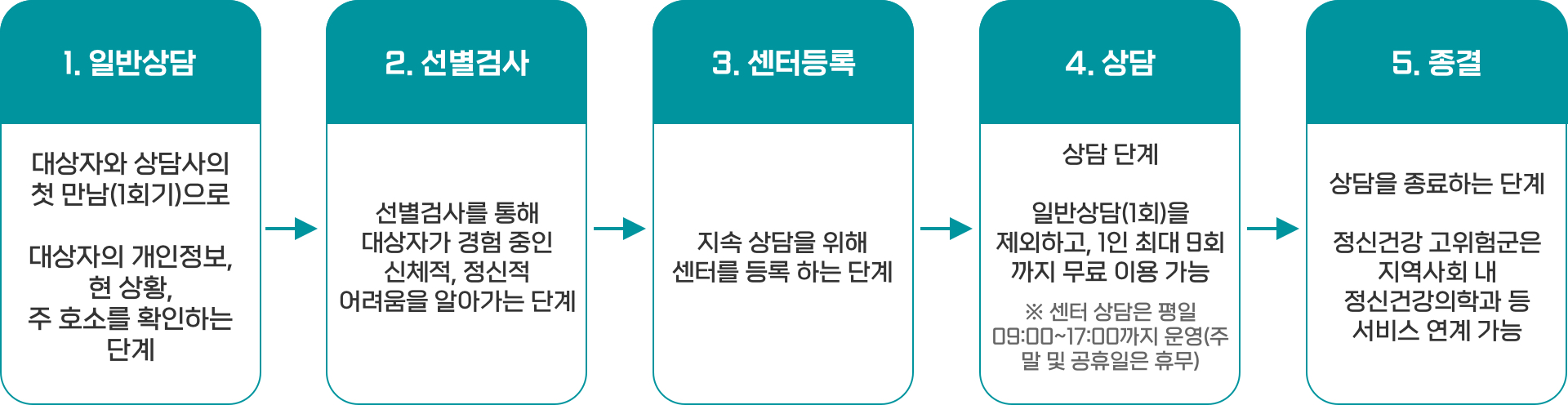 심리상담센터 이용절차